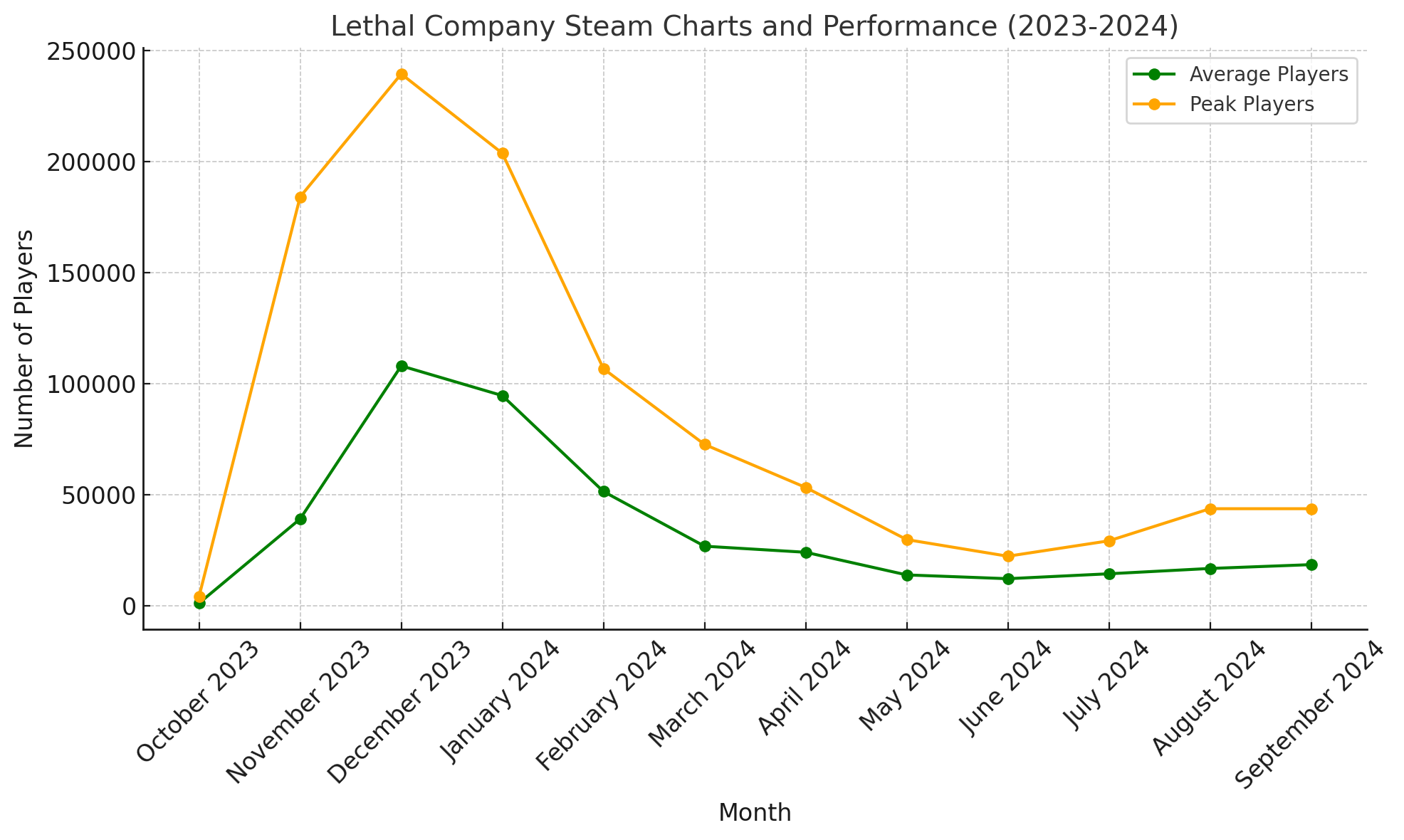 Lethal Company Steam Charts And Performance (2023-2024)